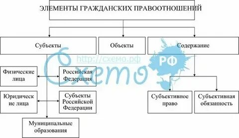 В структуру гражданского правоотношения входят следующие элементы