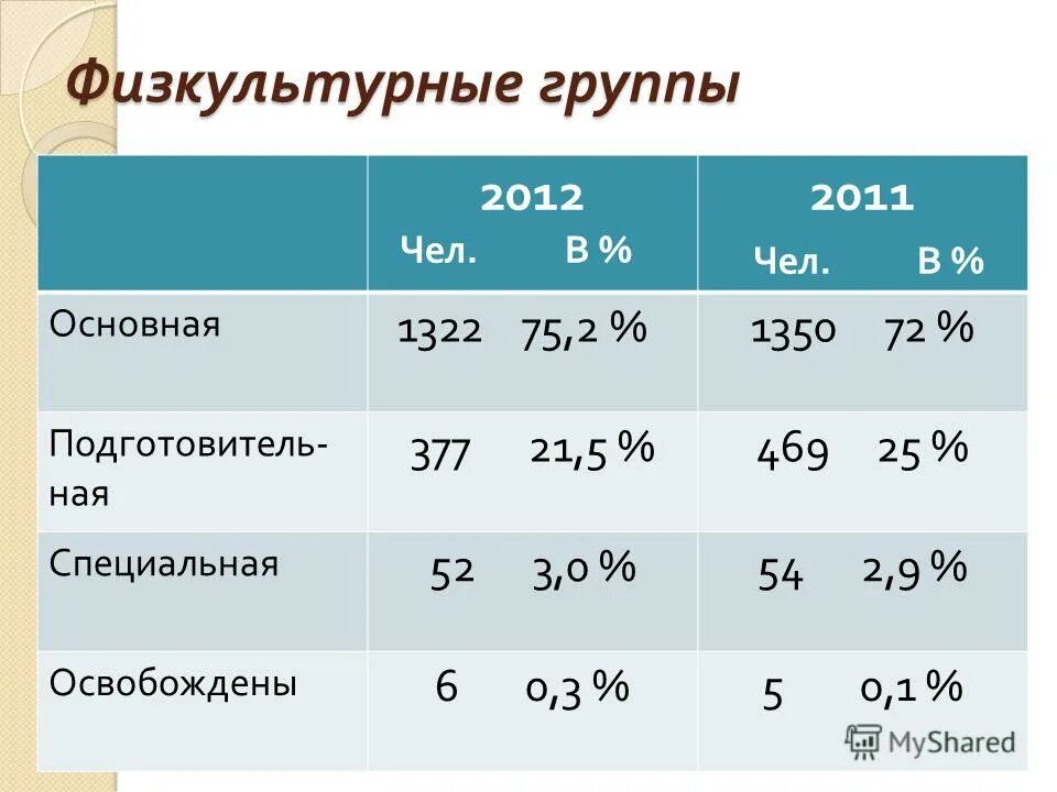 Физкультурная группа 3. 2 Группа здоровья Физкультурная группа. Физкультурная группа 1. Группа здоровья 3 Физкультурная группа основная. Сколько физкультурных групп