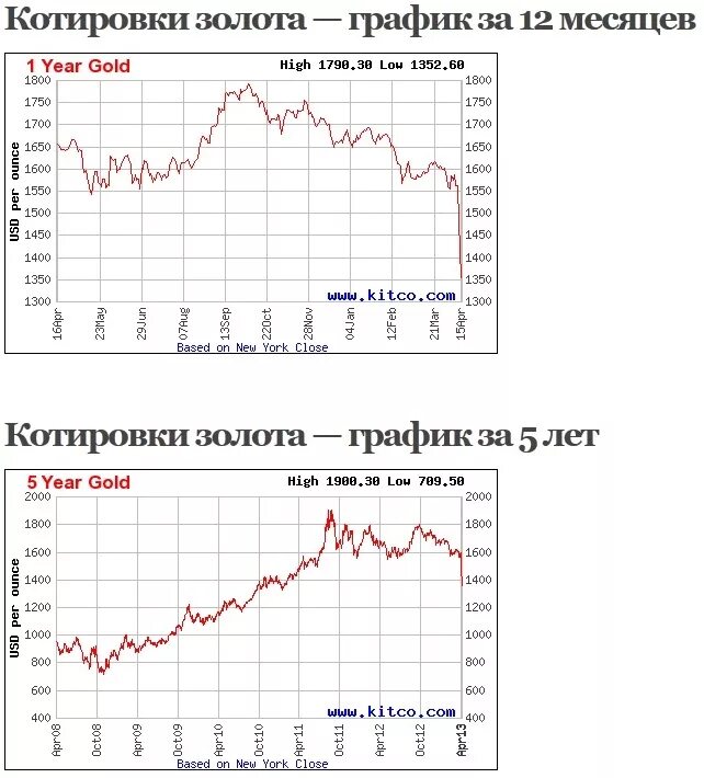 Лондонская биржа металлов цена на золото сегодня. График котировок. Инвестиции в золото график. Котировки золота. Котировки золота на сегодня на лондонской бирже.