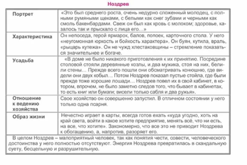 Ноздрев таблица мертвые души. Образ Ноздрева таблица. Ноздрев мертвые души характеристика таблица. Ноздрев портрет мертвые души таблица. Особенности ноздрева мертвые души