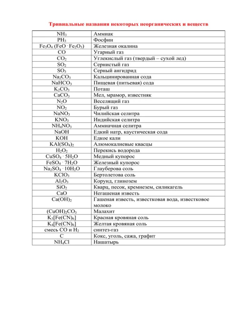 Тривиальные названия химических соединений