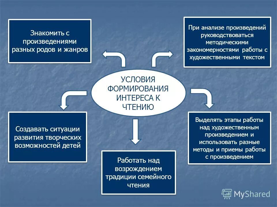 Условия формирования чтения