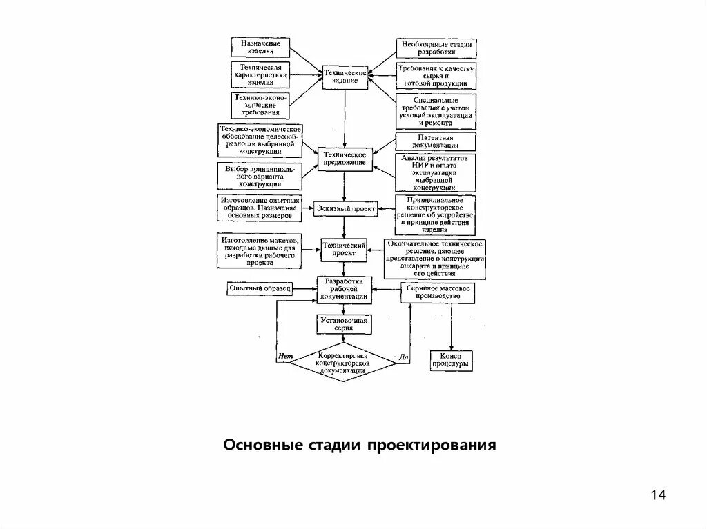 Блок-схема этапа технического проектирования. Этапы проектирования в строительстве конструирование. Стадии проектирование в строительстве ГОСТ. Порядок этапов в общей схеме проектирования. Производственное проектирование этапы