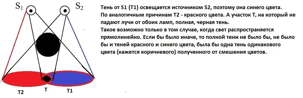 На рисунке 125 изображена схема. Тень от двух источников света. Схема получения тени от двух источников. Тень от двух источников света рисунок. Схема опыта по получению тени от двух источников света.