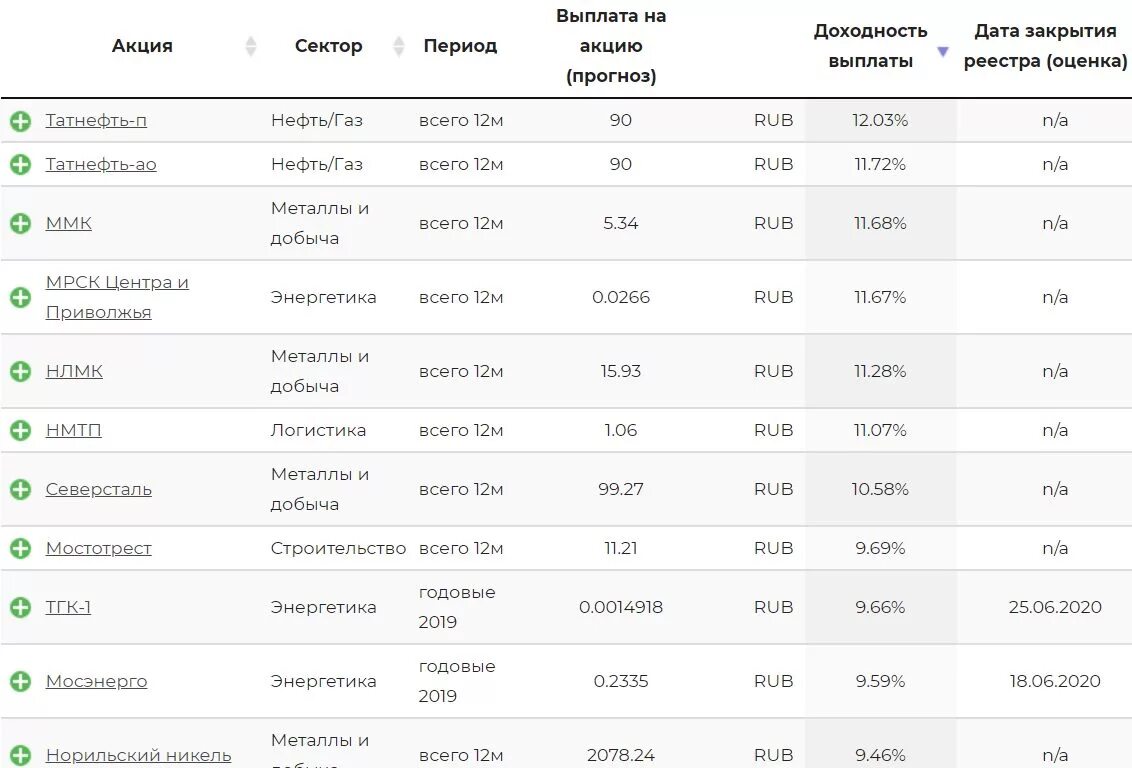 Покупка акций и получение дивидендов. Какие акции купить. Когда нужно продавать акции чтобы получить дивиденды. Акции каких компаний. Акции начинающих российских компаний