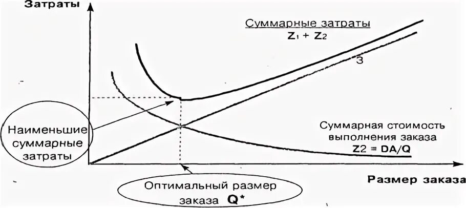 Определение оптимальных затрат. Определение оптимальных затрат