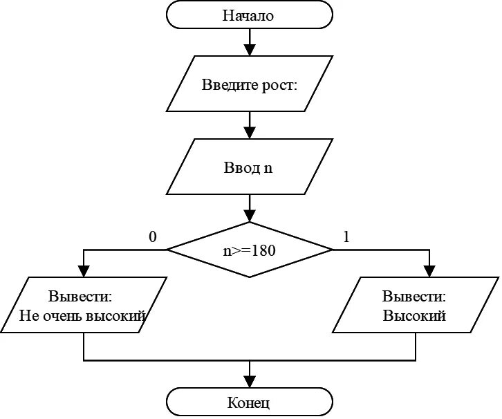 Алгоритм создания рисунка