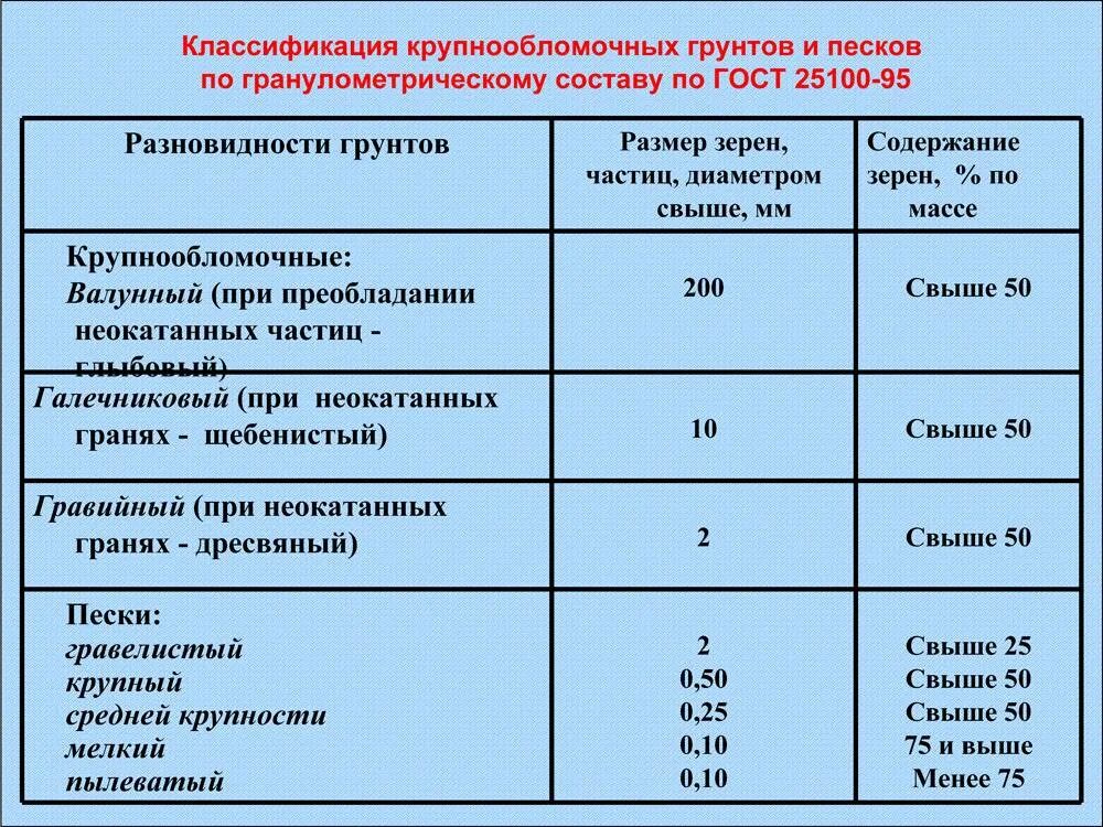 Грунт класс отходов. Плотность грунта Тип 2. Группы грунтов классификация. Категории грунтов классификация. Группа грунта.