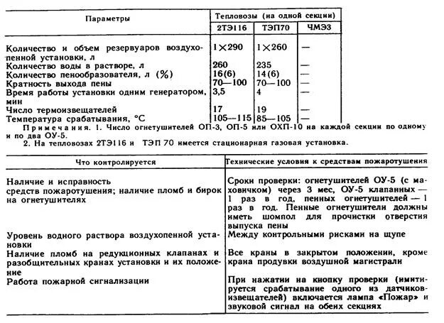 Нормы оснащения Локомотива средствами пожаротушения. Порядок осмотра огнетушителей. Испытания средств пожаротушения. Огнетушители на тепловозе количество.