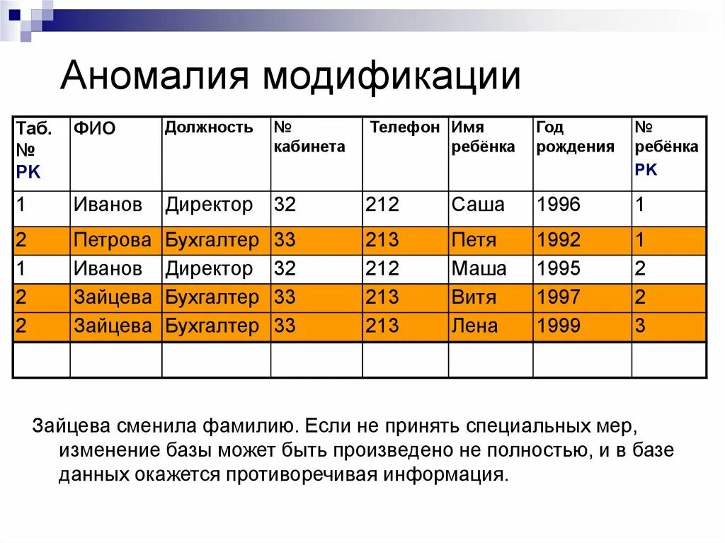 Аномалии удаления. Аномалии в базах данных. Аномалия включения базы данных. Аномалии данных в БД. Примеры аномалий в БД.