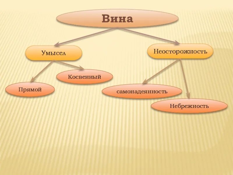 Формы косвенного умысла. Вина умысел неосторожность. Умысел и неосторожность. Умысел прямой и косвенный неосторожность. Вина умысел.