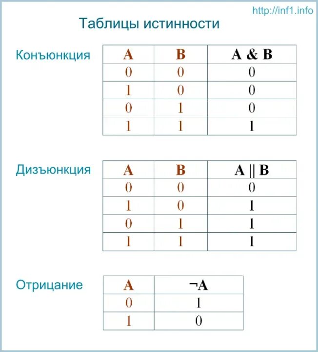 Логические операции уроки. Таблица истинности. Логическое сложение таблица истинности. Таблица истинности а б с. Таблица истинности логических операций конъюнкция.