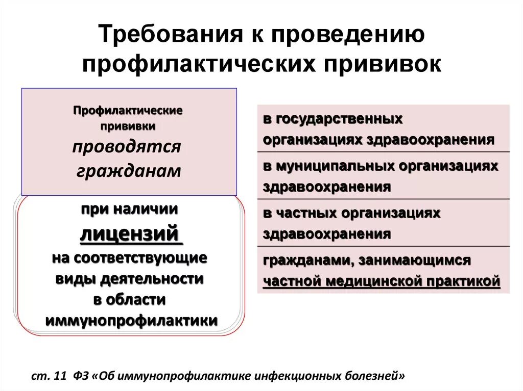 Организация и проведение прививок. Требования к проведению вакцинации. Организация профилактических прививок. Иммунопрофилактика инфекционных заболеваний.