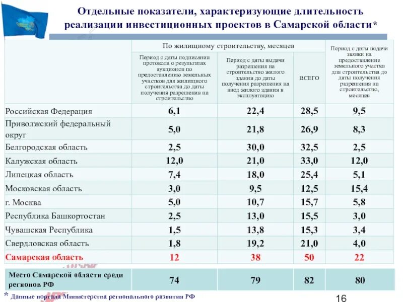 Показателем в данной области. Самарская область коэффициент. Инвестиционные проекты Самарской области. Московская область показатели. Региональные инвестиционные проекты в России.