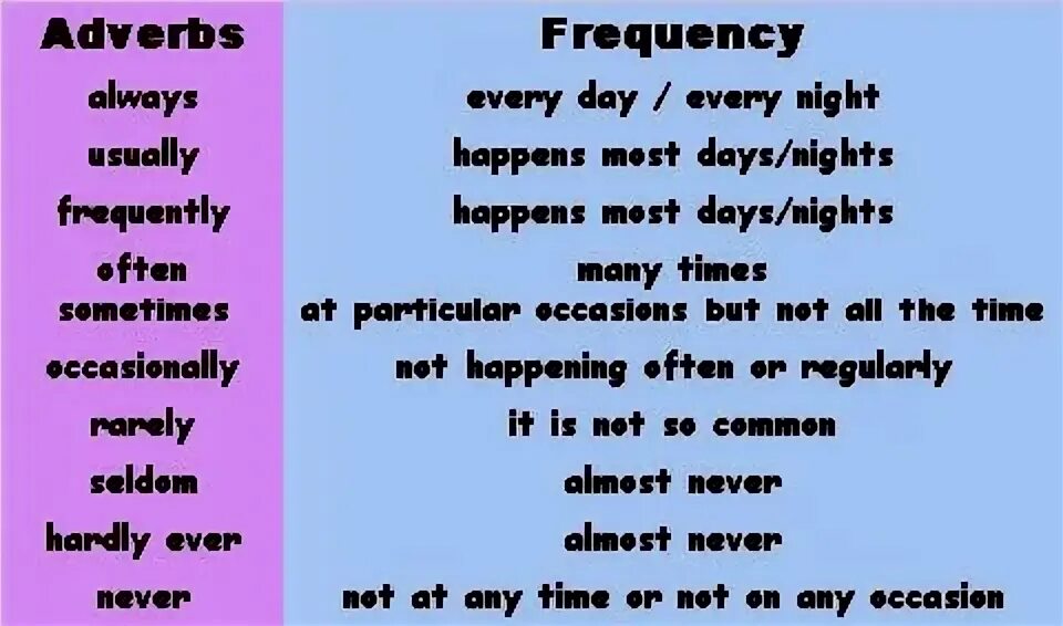 Adverbs of Frequency. Frequency adverbs every Day. Often seldom always usually. Куда ставить usually в английском. Many day текст