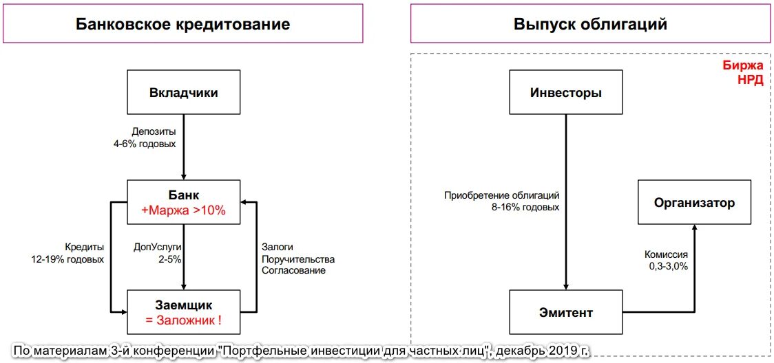 Что отличает структурную облигацию от офз. Схема эмиссия облигаций. Этапы выпуска облигаций. Схема покупки облигаций. Алгоритм выпуска облигаций.