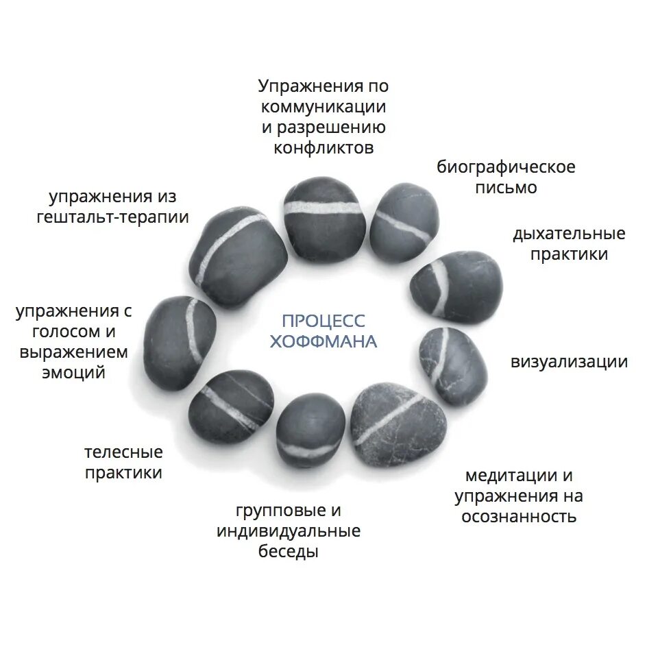 Процесс хоффмана. Хоффман тренинг. Хоффман тренинг. Модель социальной тревожности с. Процесс хоффмана что это.