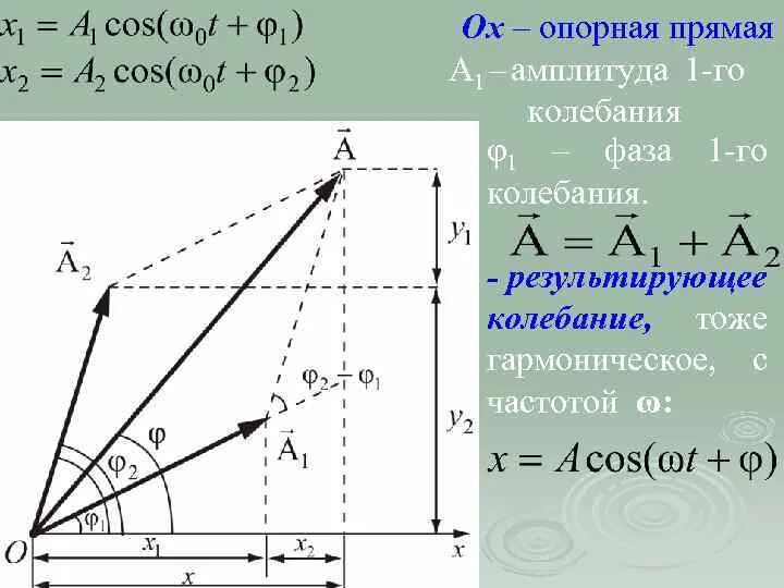 При каких условиях возможно усиление результирующих колебаний. Амплитуда результирующего колебания. Фаза результирующего колебания формула. Определите амплитуду результирующего колебания.. Амплитуда и начальная фаза результирующего колебания.