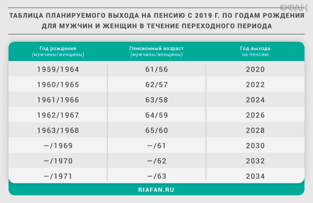 Пенсионный возраст в россии таблица. Пенсионная реформа таблица выхода на пенсию. Пенсионеры таблица по годам. Таблица кходамна пенсию. Выход на пенсию по новому.