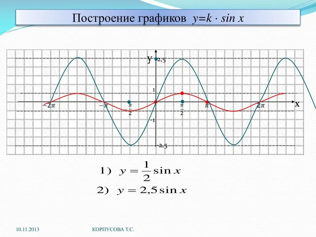 График синусоида y=sin x +1. Графики y sinx. Построить график функции у=sinx. Y sinx 1 график. График y=sin x.