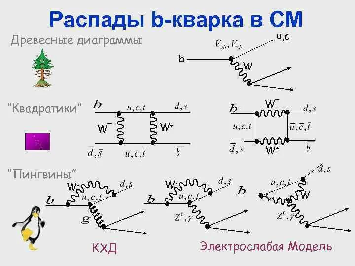 Таблица распадов кварков. T кварк распад. Кварки распадаются. Каналы распада.