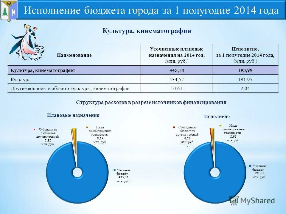 Год млн руб 2014 год