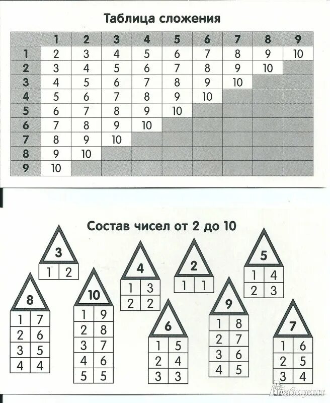 Таблица состав числа до 20 распечатать. Состав числа таблица сложения. Состав числа таблица. Состав числа сложение и вычитание в пределах 10. Состав чисел в пределах 10.