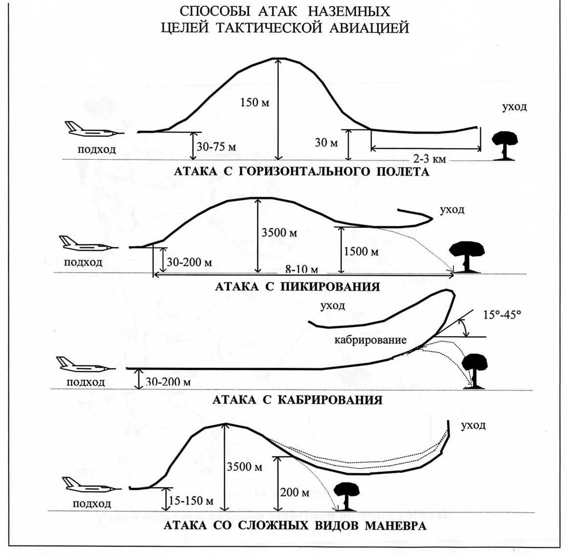 Способы нападения. Тактические приемы истребительной авиации. Способы атак наземных целей. Схема тактических действий авиации. Способы атаки схема.