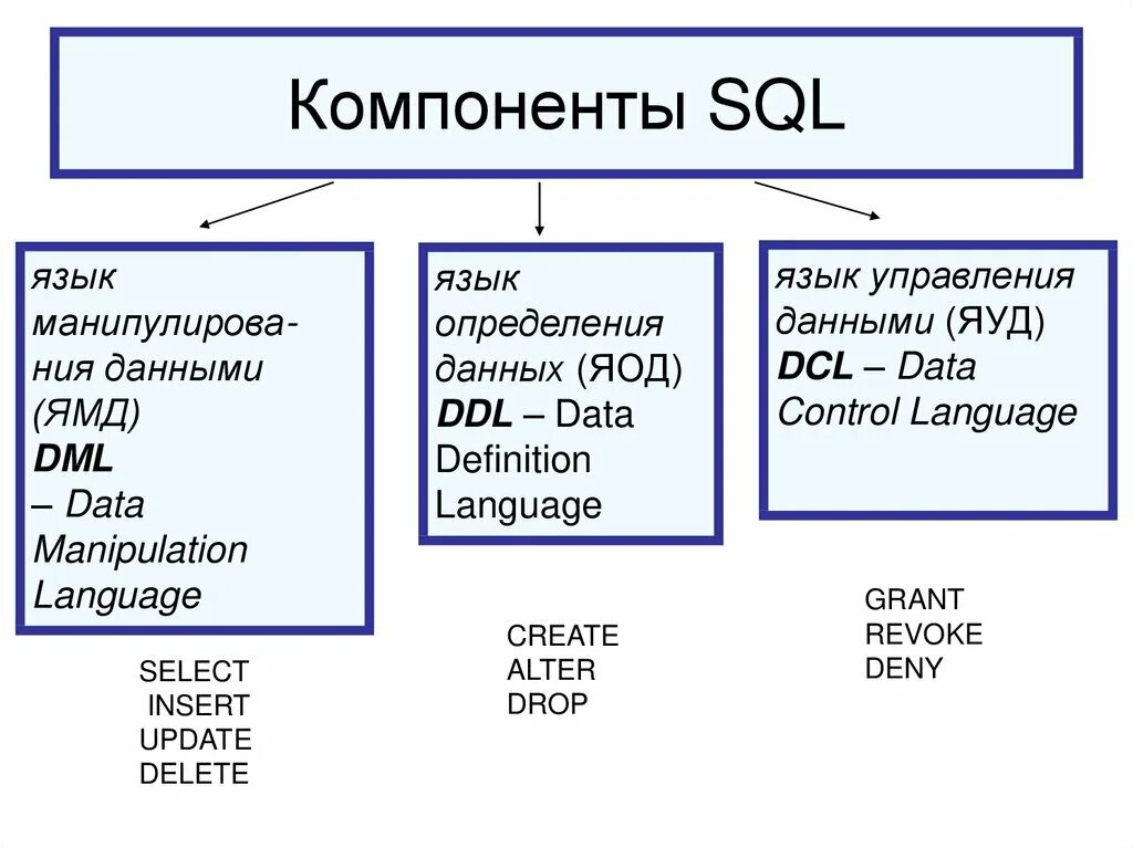 Компоненты языка SQL. Основные понятия языка SQL. Основные понятия языка SQL кратко. Структура языка SQL.