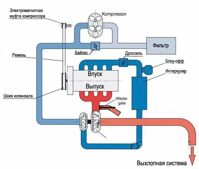 Байпас турбины. Клапан байпаса турбины. Схема установки турбокомпрессора. Байпас клапан авто. Клапан электромагнитный для подключения турбокомпрессора схема.