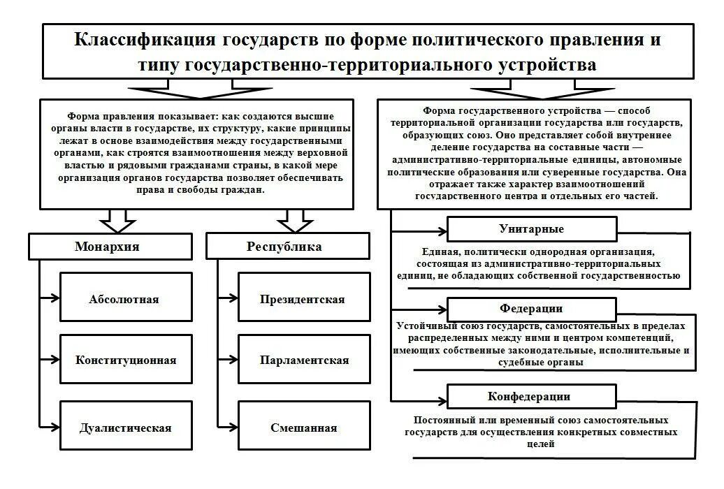 Форма государства форма правления схема. Форма государства схема государственно территориального устройства. Форма государства политический режим схема. Формы государства таблица Тип государственного устройства.