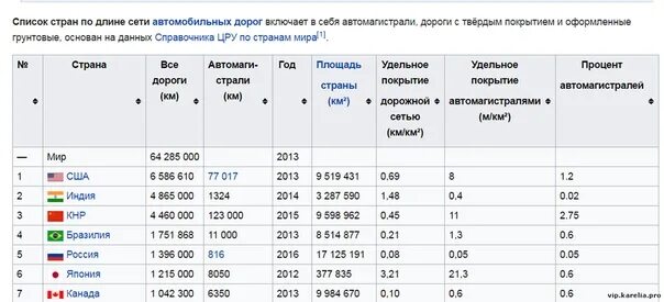 Протяженность путей в РФ. Протяженность дорог в России и США. Протяженность дорог в Японии и России. Протяженность асфальтированных дорог по странам.