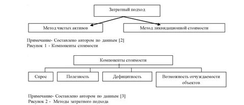 Затратный подход недвижимости