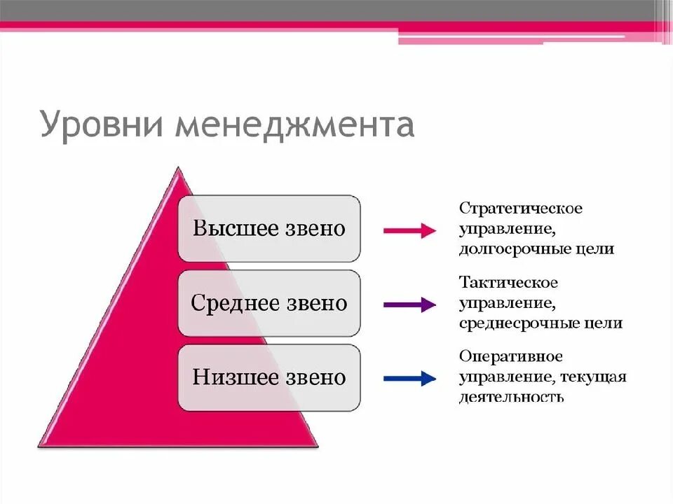 Высший уровень управления в менеджменте. Три уровня менеджмента. уровни управления в менеджменте. уровни управления менеджеров. уровни менеджмента в организации.