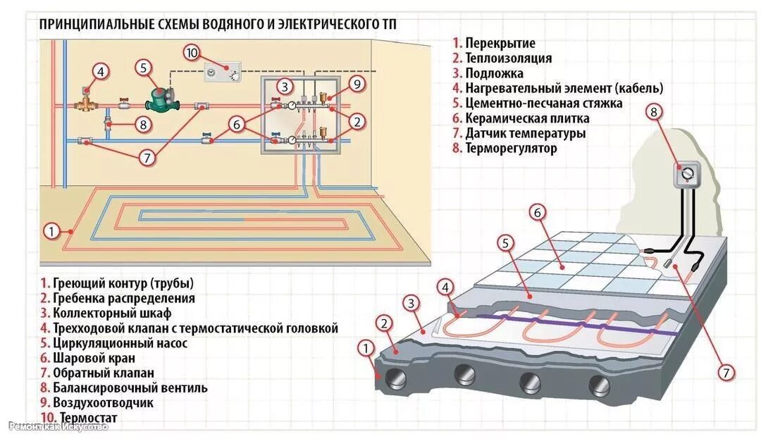 Разводка труб теплого пола схема. Тёплый пол водяной монтаж схема. Схема электрического тёплого водяного пола. Электрический теплый пол схема монтажа.