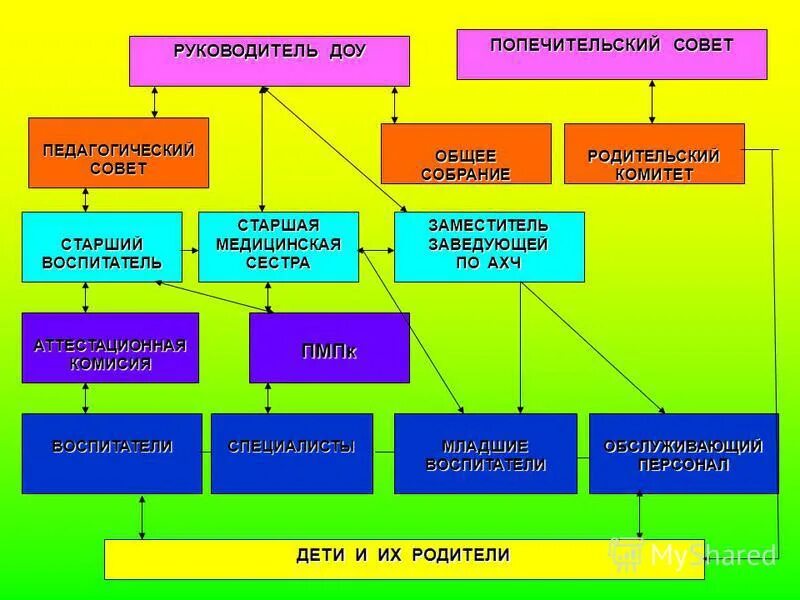 Старший совета дома. Современный руководитель ДОУ. Руководство детского сада. Попечительский совет в ДОУ. Заместитель заведующего в ДОУ.