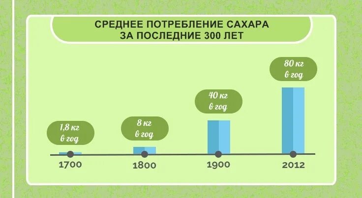 Потребление сахара человеком в год. Потребление сахара. Среднее потребление сахара. Потребление сахара в мире. Потребление сахара в России.