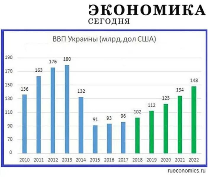 Экономические показатели Украины по годам. Экономика Украины 2021. ВВП Украины. ВВП Украины по годам. Экономика и экономическая статистика