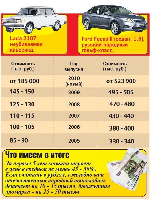 Сколько теряет машина. Машина теряет в цене. Потеря стоимости автомобиля по годам в процентах. Сколько теряет в стоимости автомобиль в год. Сколько машина теряет в цене за год.