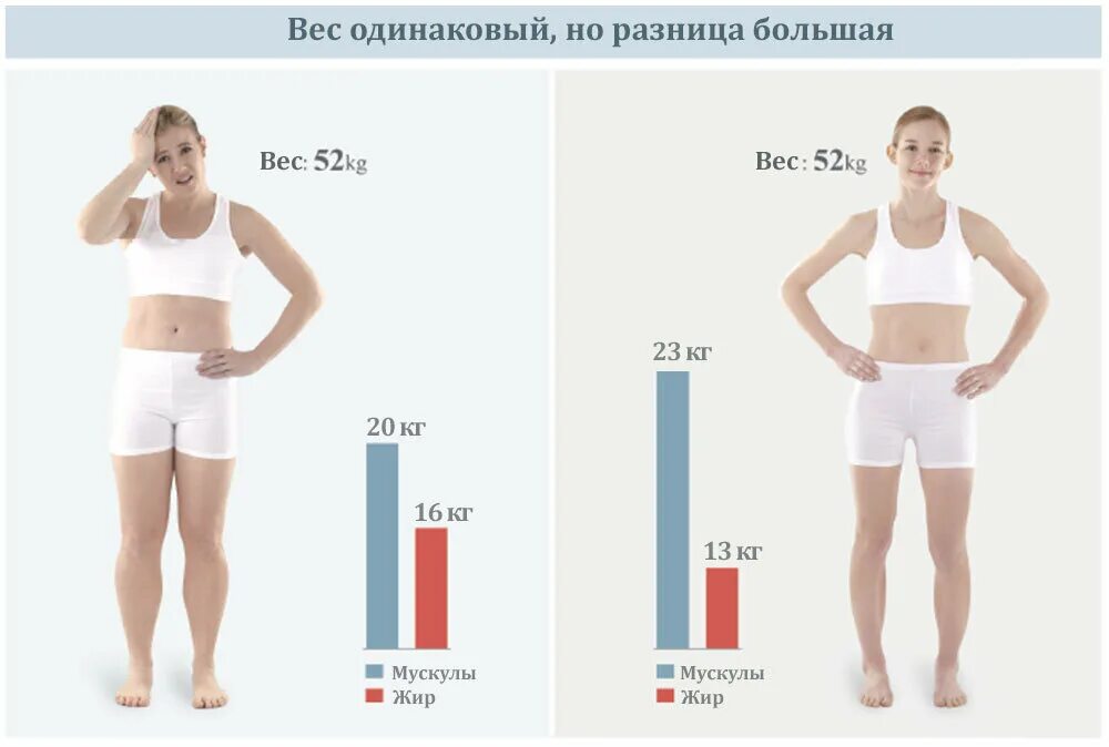 Сравнение людей с одинаковым весом. Девушки с одинаковым весом но разной фигурой. Один вес Разное тело. Один вес разные фигуры. Сколько хотите весить