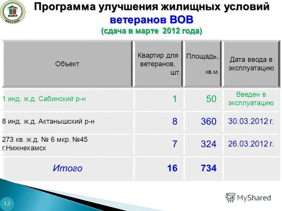Программа улучшения жилищных условий 2024. Условия улучшения жилищных условий. Понятие улучшение жилищных условий. Программа улучшения жилищных условий 2024. Существует ли программа на улучшение жилищных условий.