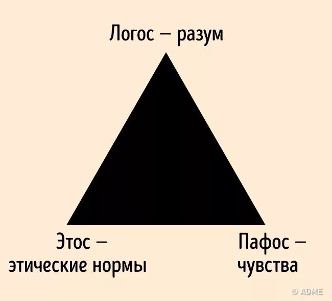 Человек логос. Аристотель Логос Пафос Этос. Треугольник Аристотеля. Риторический треугольник Аристотеля. Логос, Пафос, Логос, Пафос, Этос.