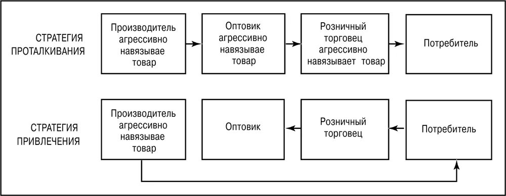 Стратегия проталкивания и стратегия притягивания. Сравнение стратегии проталкивания и стратегии привлечения. Схема продвижения продукта на рынке. Стратегия продвижения проталкивания. Цели продвижения товара на рынок