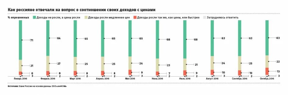 Почему растут расходы. Уровень дохода растет. Растут доходы растут и расходы. Динамика доходов населения в Европе. Уровень доходов вырос.