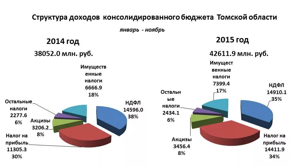 Источники поступления налогов в бюджет. Налог на прибыль в федеральный бюджет. Налоговые поступления в госбюджет. Структура налога на прибыль организаций.