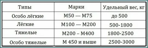 Куб бетон вес куба