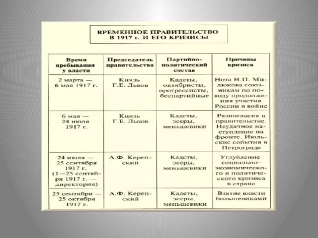 Тест россия 1917 год. Экономика России в 1917г таблица. Экономика России в 1917. Экономика 1917 года в России. Таблица политические партии 1917-1920х.