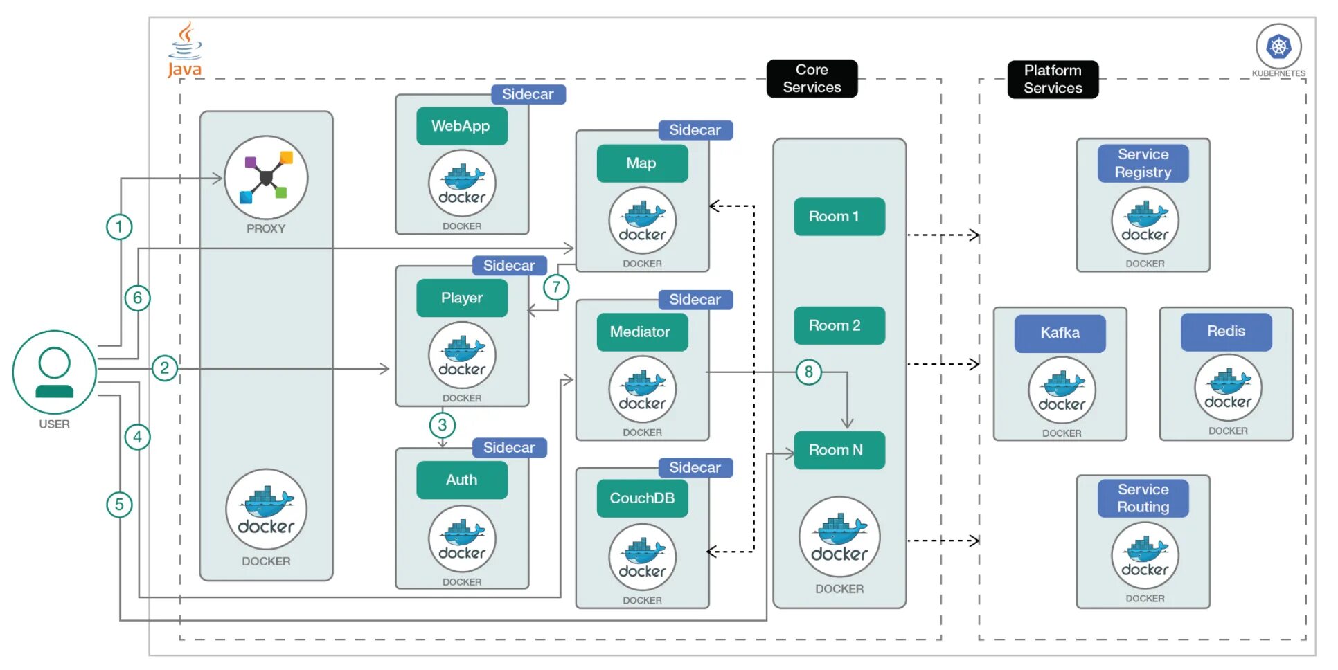 Схема архитектуры Kubernetes. Архитектура микросервисов. Микросервисы Kubernetes. Архитектура приложения с Kubernetes.