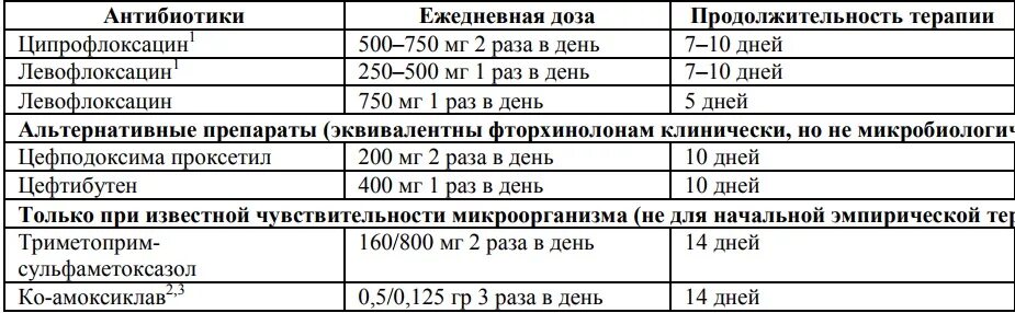 Пиелонефрит какие антибиотики принимать