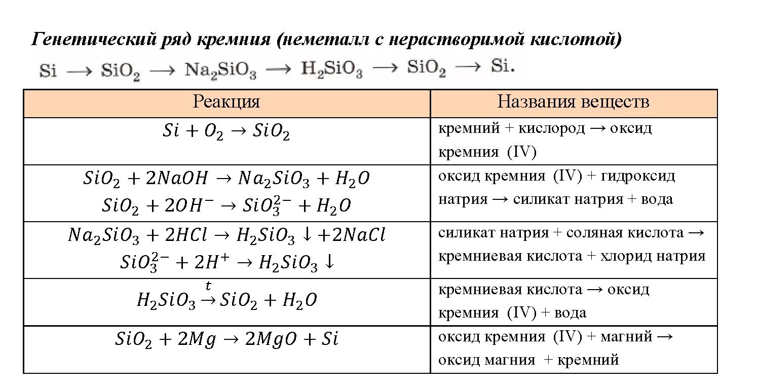 Практическая работа номер 3 неметаллы. Генетическая связь неорганических соединений 8 класс задания. Генетическая схема неорганических веществ. Генетическая связь неорганических веществ 8 класс химия. Генетические реакции химия 8 класс.